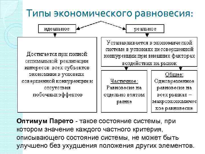 Типы экономического равновесия: Оптимум Парето - такое состояние системы, при котором значение каждого частного