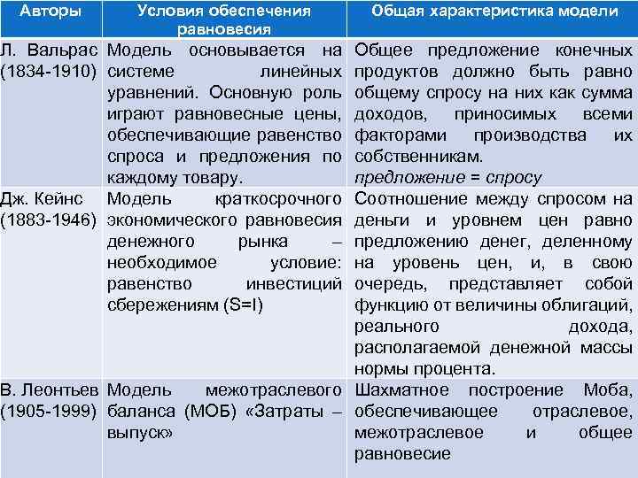 Условия обеспечения Общая характеристика модели Модели экономического равновесия Авторы Л. Вальрас Модель основывается на