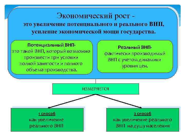 Экономический рост это увеличение потенциального и реального ВНП, усиление экономической мощи государства. Потенциальный ВНПэто