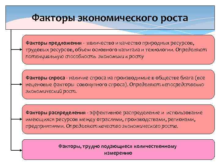 Факторы экономического роста Факторы предложения - количество и качество природных ресурсов, трудовых ресурсов, объем