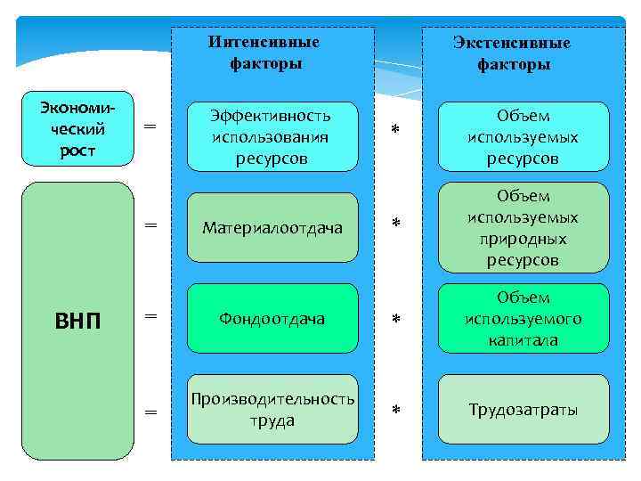 Интенсивные факторы Экономический рост = = ВНП Эффективность использования ресурсов Материалоотдача Экстенсивные факторы *