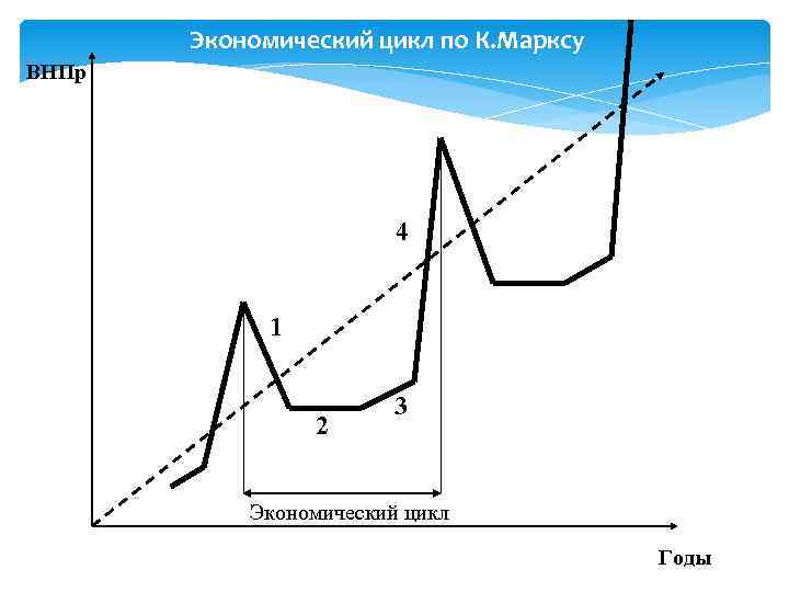 Экономический цикл по К. Марксу ВНПр 4 1 2 3 Экономический цикл Годы 