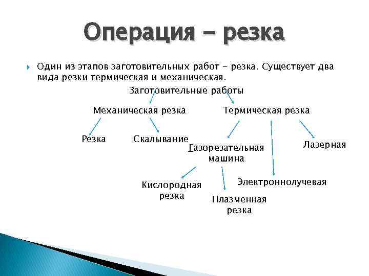 Операция - резка Один из этапов заготовительных работ - резка. Существует два вида резки