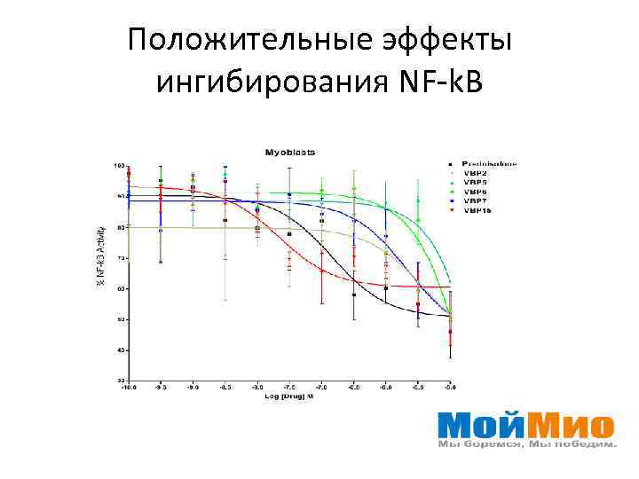 Положительные эффекты ингибирования NF-k. B 