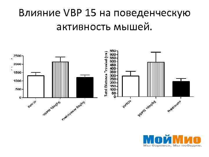 Влияние VBP 15 на поведенческую активность мышей. 