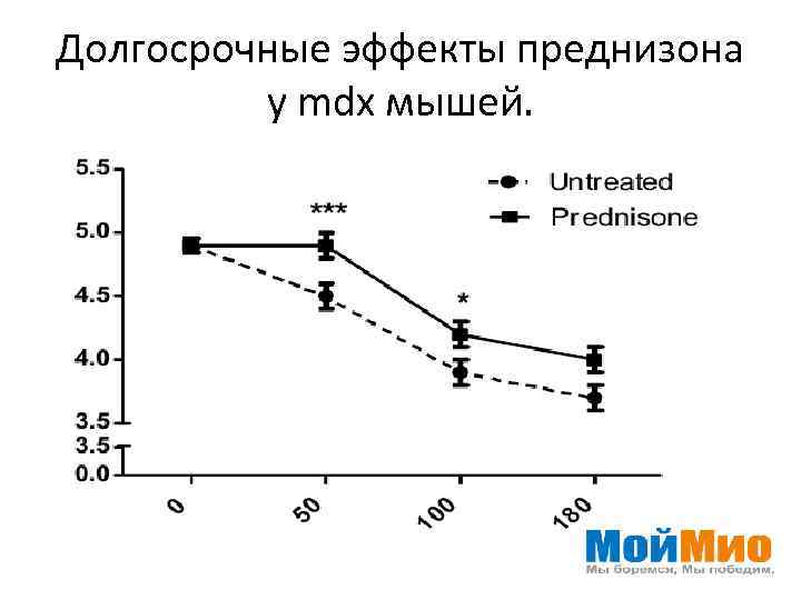 Долгосрочные эффекты преднизона у mdx мышей. 