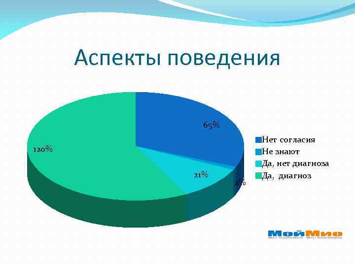 Аспекты поведения 65% 120% 21% 2% Нет согласия Не знают Да, нет диагноза Да,