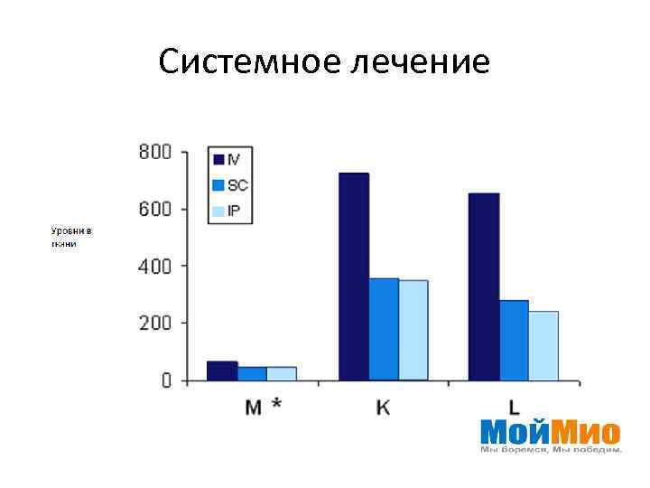 Системное лечение 