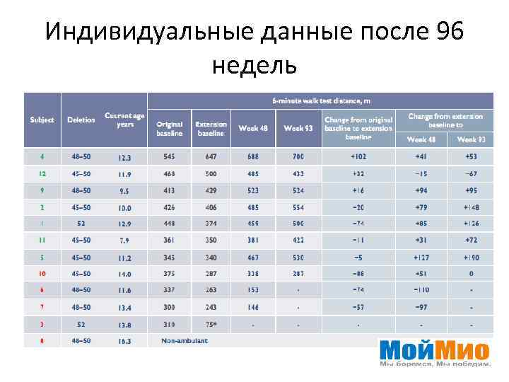 Индивидуальные данные после 96 недель 