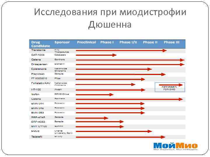 Исследования при миодистрофии Дюшенна 