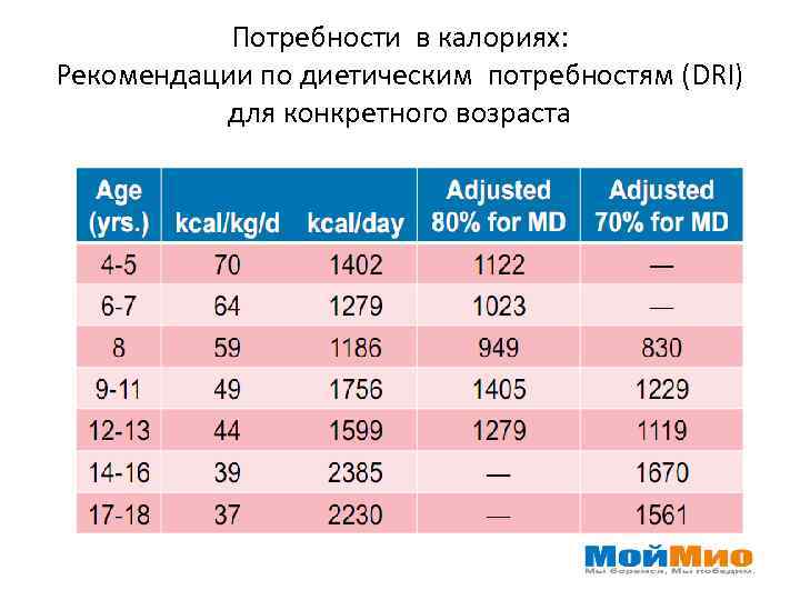 Потребности в калориях: Рекомендации по диетическим потребностям (DRI) для конкретного возраста 