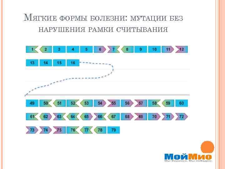 МЯГКИЕ ФОРМЫ БОЛЕЗНИ: МУТАЦИИ БЕЗ НАРУШЕНИЯ РАМКИ СЧИТЫВАНИЯ 