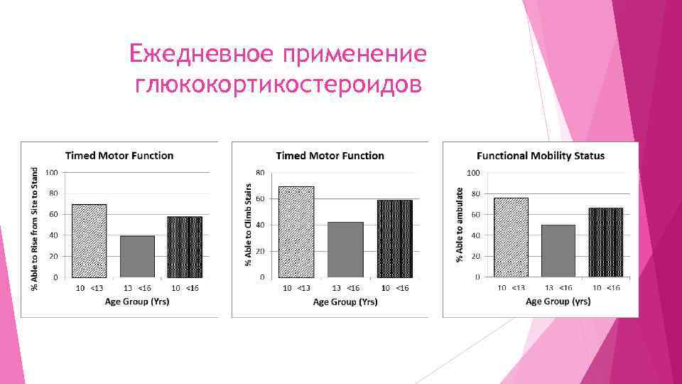 Ежедневное применение глюкокортикостероидов 