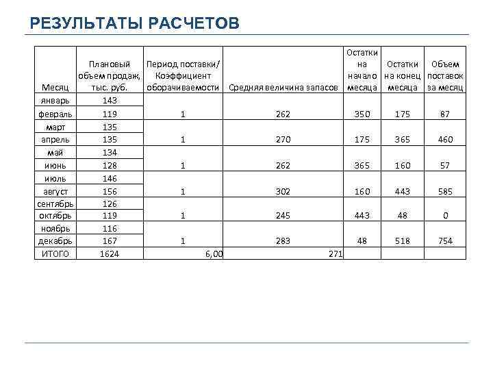 РЕЗУЛЬТАТЫ РАСЧЕТОВ Остатки Плановый Период поставки/ на Остатки Объем начало на конец поставок объем