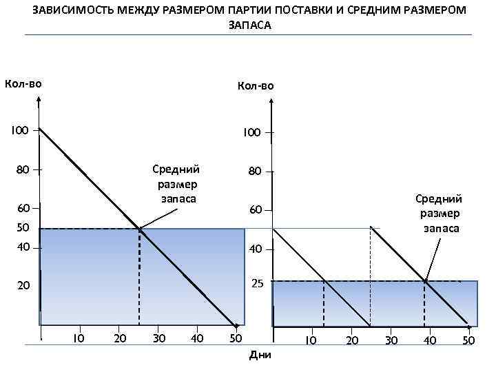ЗАВИСИМОСТЬ МЕЖДУ РАЗМЕРОМ ПАРТИИ ПОСТАВКИ И СРЕДНИМ РАЗМЕРОМ ЗАПАСА Кол-во 100 Средний размер запаса