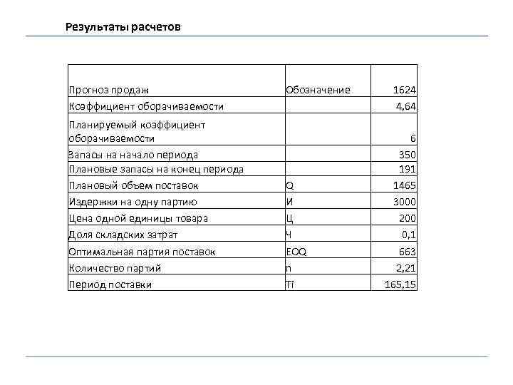 Результаты расчетов Прогноз продаж Коэффициент оборачиваемости Планируемый коэффициент оборачиваемости Запасы на начало периода Плановые