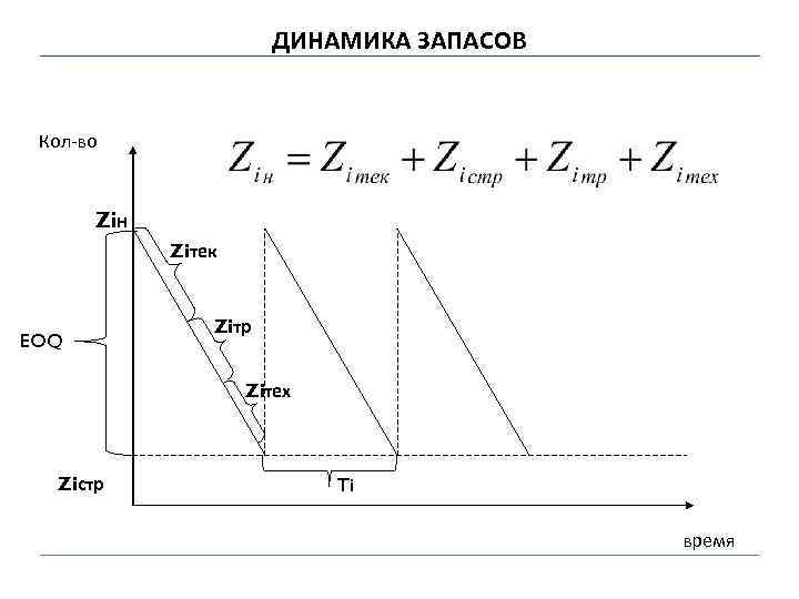 ДИНАМИКА ЗАПАСОВ Кол-во Ziн Ziтек EOQ Ziтр Ziтех Ziстр Ti время 