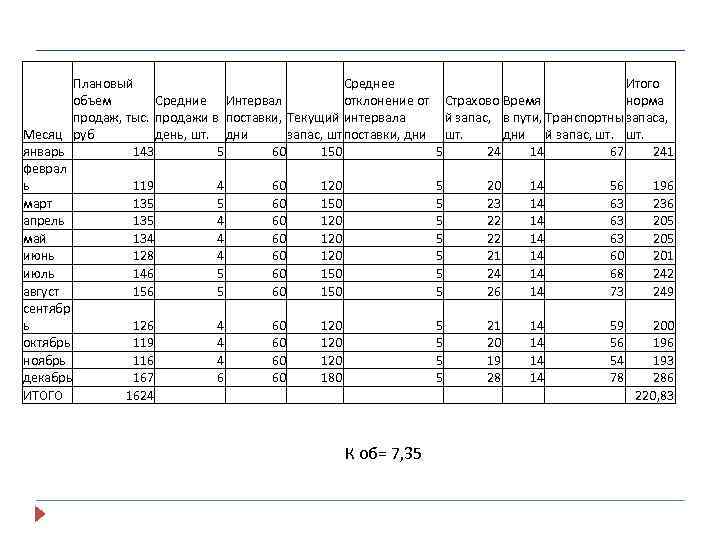 Плановый Среднее Итого объем Средние Интервал отклонение от Страхово Время норма продаж, тыс. продажи