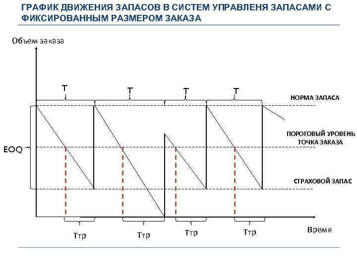 ГРАФИК ДВИЖЕНИЯ ЗАПАСОВ В СИСТЕМ УПРАВЛЕНЯ ЗАПАСАМИ С ФИКСИРОВАННЫМ РАЗМЕРОМ ЗАКАЗА Объем заказа T