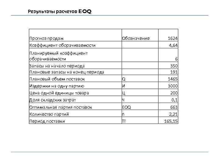 Результаты расчетов EOQ Прогноз продаж Коэффициент оборачиваемости Планируемый коэффициент оборачиваемости Запасы на начало периода