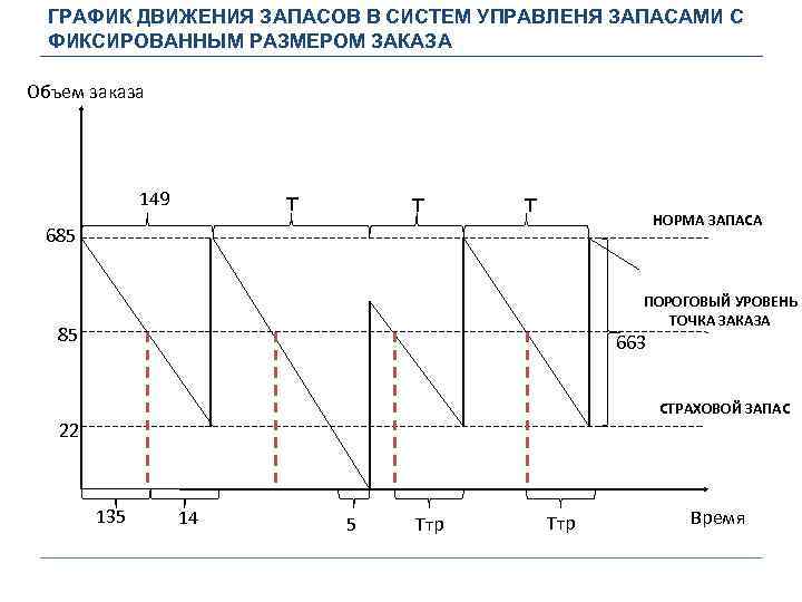 Фиксированный размер. Схема система управления запасами с фиксированным размером заказа. График движения запаса в системе с фиксированным интервалом времени. Управление запасами с фиксированным интервалом времени. Система управления запасами с фиксированным размером заказа формулы.