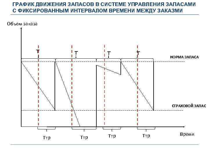 ГРАФИК ДВИЖЕНИЯ ЗАПАСОВ В СИСТЕМЕ УПРАВЛЕНИЯ ЗАПАСАМИ С ФИКСИРОВАННЫМ ИНТЕРВАЛОМ ВРЕМЕНИ МЕЖДУ ЗАКАЗМИ Объем
