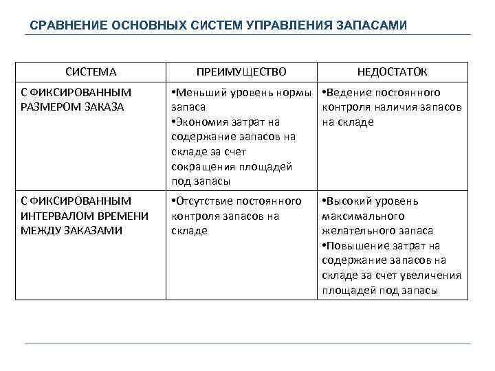 СРАВНЕНИЕ ОСНОВНЫХ СИСТЕМ УПРАВЛЕНИЯ ЗАПАСАМИ СИСТЕМА ПРЕИМУЩЕСТВО НЕДОСТАТОК С ФИКСИРОВАННЫМ РАЗМЕРОМ ЗАКАЗА • Меньший