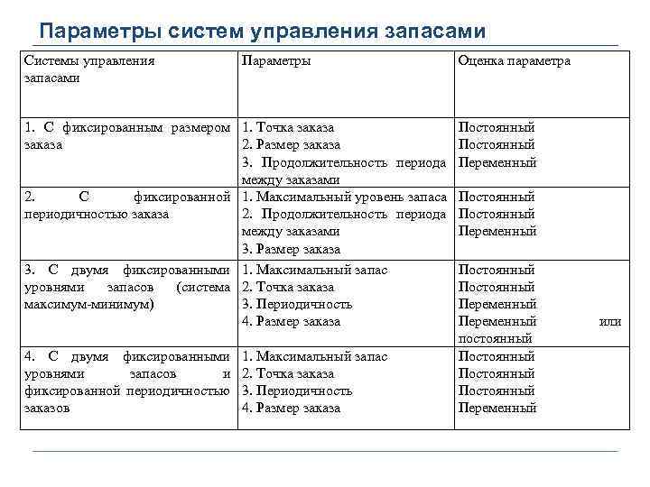Параметры систем управления запасами Системы управления запасами Параметры 1. С фиксированным размером 1. Точка