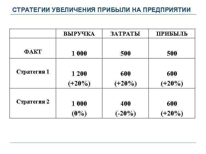 СТРАТЕГИИ УВЕЛИЧЕНИЯ ПРИБЫЛИ НА ПРЕДПРИЯТИИ ВЫРУЧКА ЗАТРАТЫ ПРИБЫЛЬ ФАКТ 1 000 500 Стратегия 1