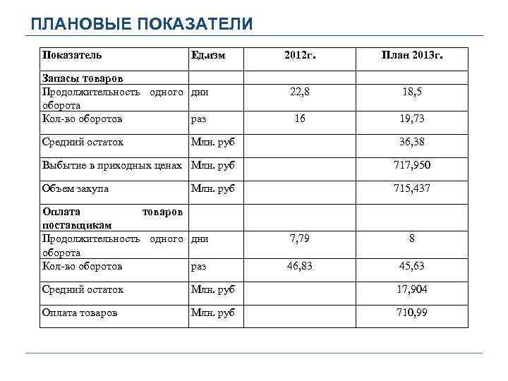 ПЛАНОВЫЕ ПОКАЗАТЕЛИ Показатель Ед. изм Запасы товаров Продолжительность одного дни оборота Кол-во оборотов раз