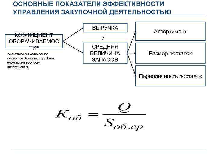 ОСНОВНЫЕ ПОКАЗАТЕЛИ ЭФФЕКТИВНОСТИ УПРАВЛЕНИЯ ЗАКУПОЧНОЙ ДЕЯТЕЛЬНОСТЬЮ ВЫРУЧКА КОЭФИЦИЕНТ ОБОРАЧИВАЕМОС ТИ* *Показывает количество оборотов денежных