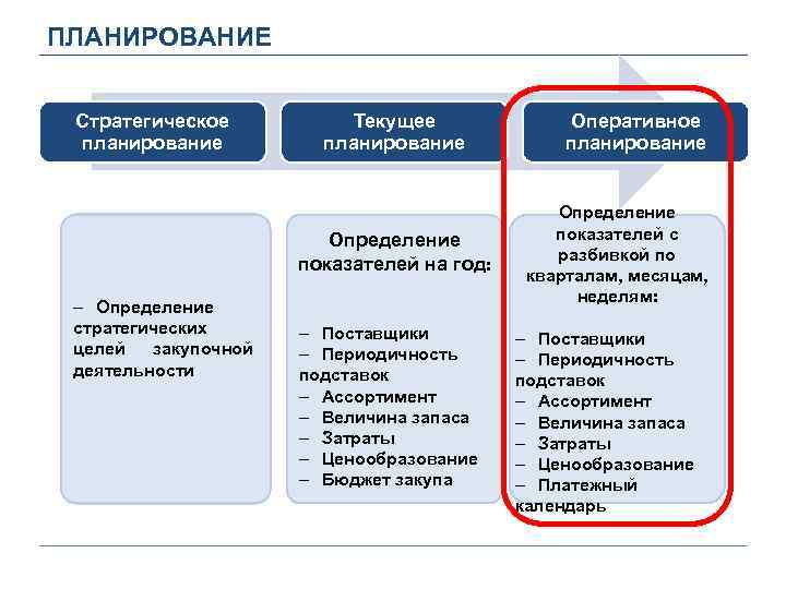 Техническое планирование определяет. Стратегическое текущее и оперативное планирование. Стратегическое планирование определение. Отдел планирования закупочной деятельности. Показатели закупочной деятельности.