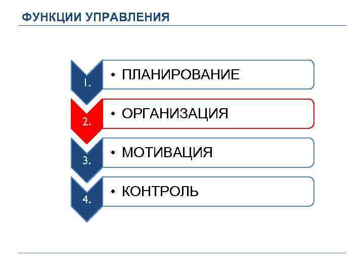 ФУНКЦИИ УПРАВЛЕНИЯ 1. 2. 3. 4. • ПЛАНИРОВАНИЕ • ОРГАНИЗАЦИЯ • МОТИВАЦИЯ • КОНТРОЛЬ