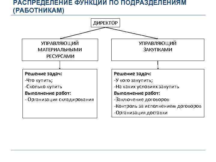 РАСПРЕДЕЛЕНИЕ ФУНКЦИЙ ПО ПОДРАЗДЕЛЕНИЯМ (РАБОТНИКАМ) ДИРЕКТОР УПРАВЛЯЮЩИЙ МАТЕРИАЛЬНЫМИ РЕСУРСАМИ УПРАВЛЯЮЩИЙ ЗАКУПКАМИ Решение задач: -Что