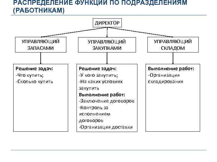 Сущность и содержание закупочной работы презентация