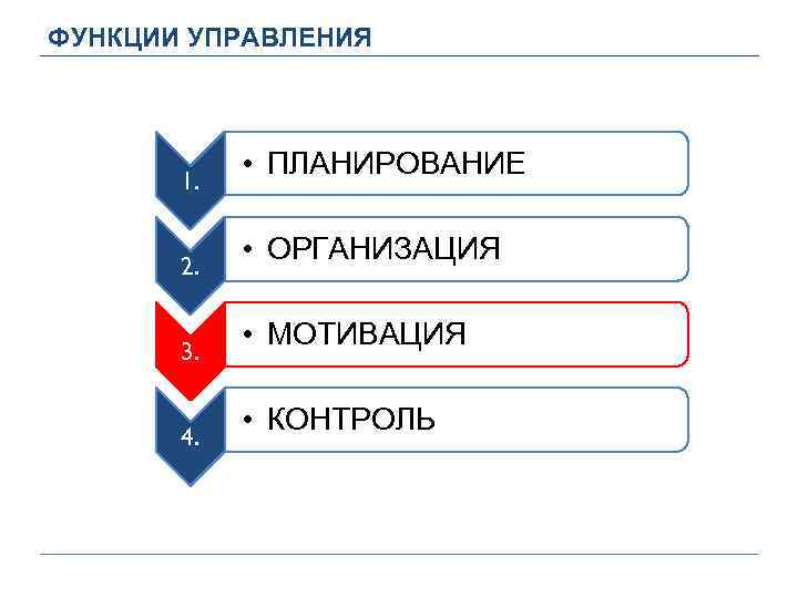 ФУНКЦИИ УПРАВЛЕНИЯ 1. 2. 3. 4. • ПЛАНИРОВАНИЕ • ОРГАНИЗАЦИЯ • МОТИВАЦИЯ • КОНТРОЛЬ