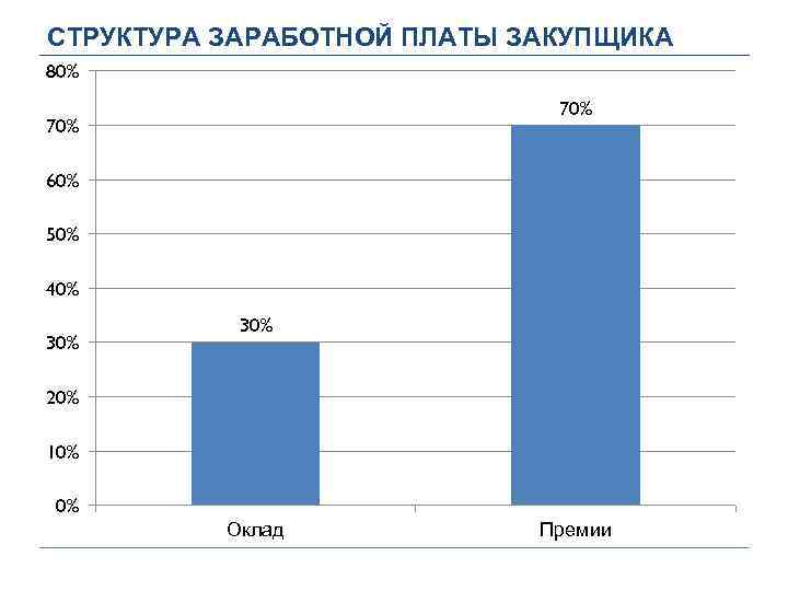 СТРУКТУРА ЗАРАБОТНОЙ ПЛАТЫ ЗАКУПЩИКА 80% 70% 60% 50% 40% 30% 20% 10% 0% Оклад