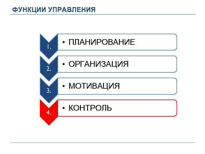 ФУНКЦИИ УПРАВЛЕНИЯ 1. 2. 3. 4. • ПЛАНИРОВАНИЕ • ОРГАНИЗАЦИЯ • МОТИВАЦИЯ • КОНТРОЛЬ