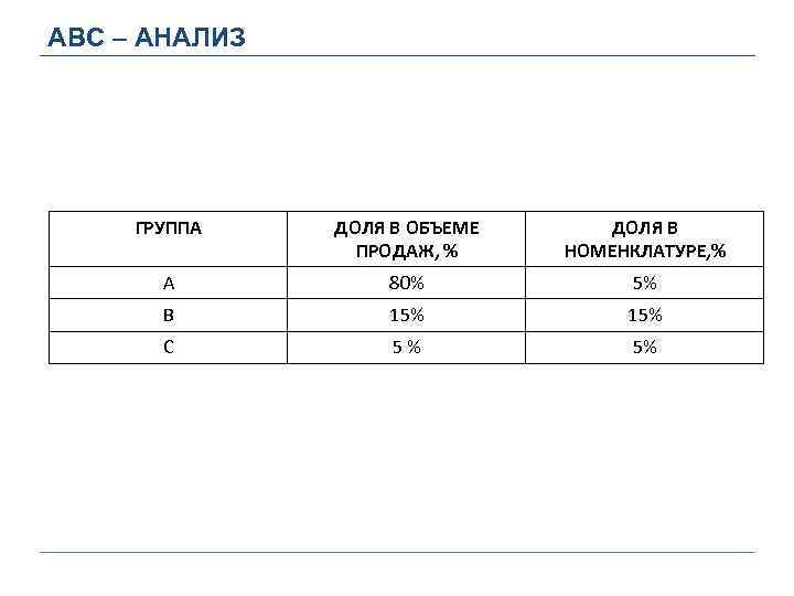 АВС – АНАЛИЗ ГРУППА ДОЛЯ В ОБЪЕМЕ ПРОДАЖ, % ДОЛЯ В НОМЕНКЛАТУРЕ, % А