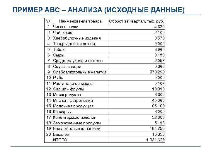 ПРИМЕР ABC – АНАЛИЗА (ИСХОДНЫЕ ДАННЫЕ) № 1 2 3 4 5 6 7