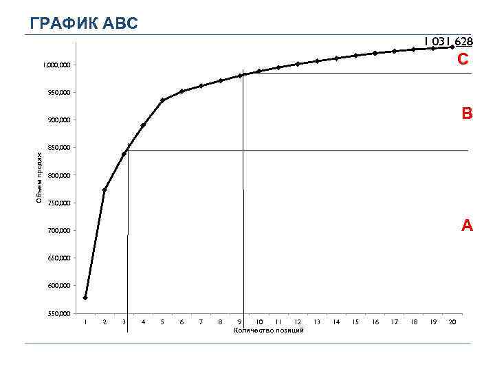 ГРАФИК ABC 1 031 628 C 1, 000 950, 000 B 900, 000 Объем