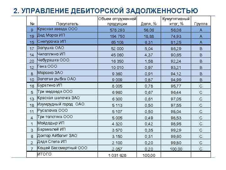2. УПРАВЛЕНИЕ ДЕБИТОРСКОЙ ЗАДОЛЖЕННОСТЬЮ № 9 Покупатель Красная звезда ООО Объем отгруженной продукции Доля,
