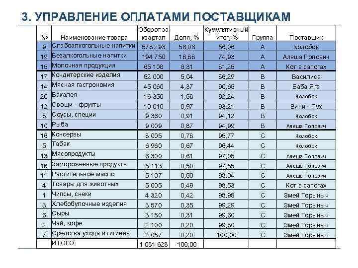 3. УПРАВЛЕНИЕ ОПЛАТАМИ ПОСТАВЩИКАМ Оборот за Кумулятивный Наименование товара квартал Доля, % итог, %