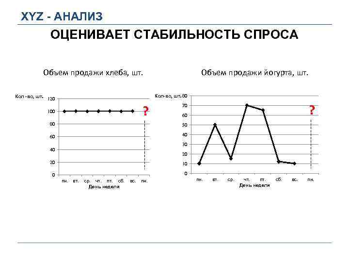 XYZ - АНАЛИЗ ОЦЕНИВАЕТ СТАБИЛЬНОСТЬ СПРОСА Объем продажи хлеба, шт. Объем продажи йогурта, шт.