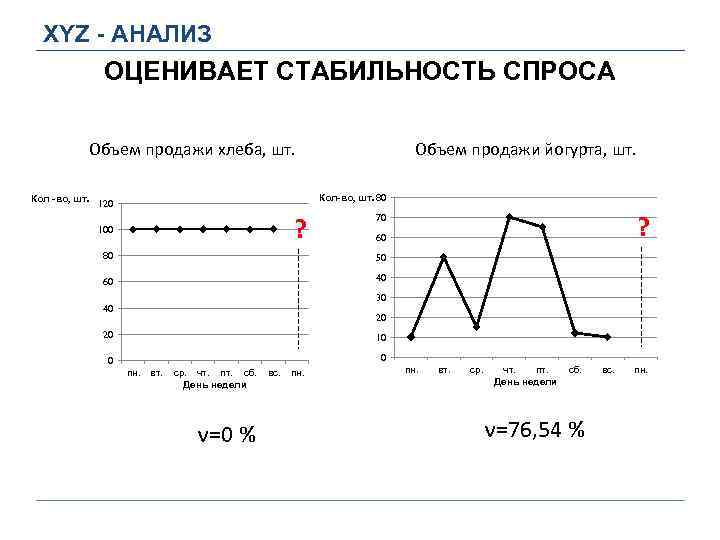 XYZ - АНАЛИЗ ОЦЕНИВАЕТ СТАБИЛЬНОСТЬ СПРОСА Объем продажи хлеба, шт. Объем продажи йогурта, шт.