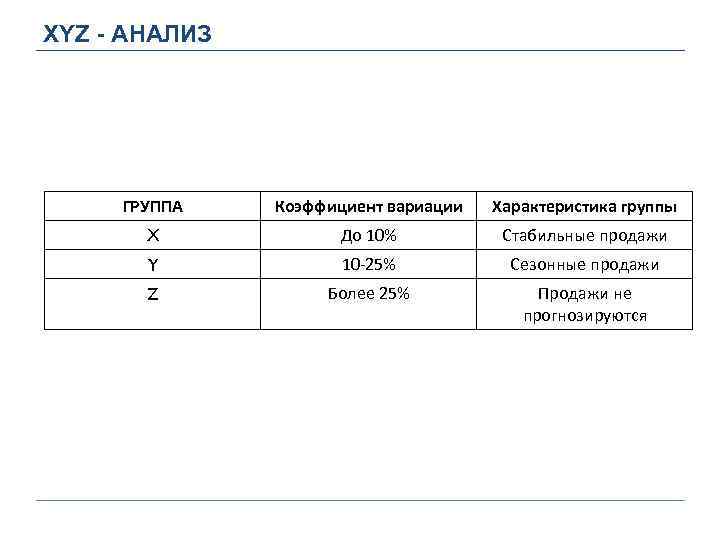 XYZ - АНАЛИЗ ГРУППА Коэффициент вариации Характеристика группы X До 10% Стабильные продажи Y