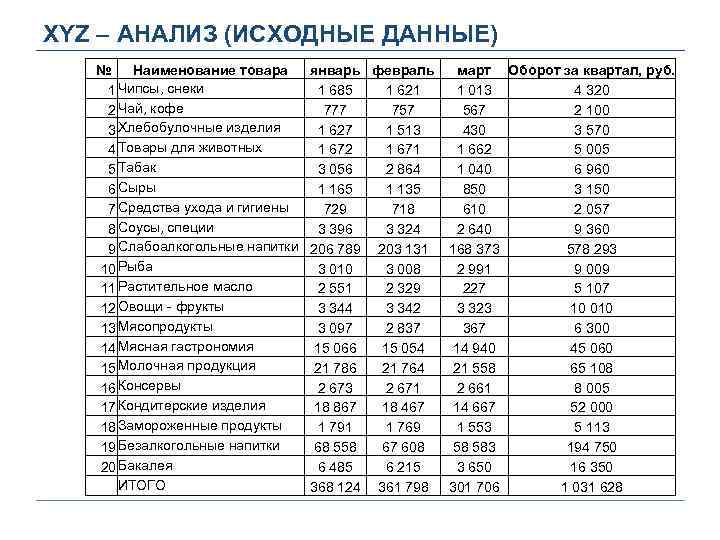 XYZ – АНАЛИЗ (ИСХОДНЫЕ ДАННЫЕ) № Наименование товара январь февраль 1 Чипсы, снеки 1