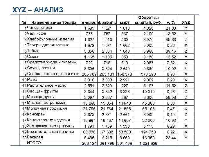 XYZ – АНАЛИЗ № Наименование товара 1 Чипсы, снеки 2 Чай, кофе 3 Хлебобулочные