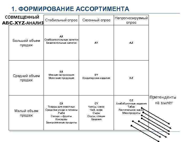1. ФОРМИРОВАНИЕ АССОРТИМЕНТА СОВМЕЩЕННЫЙ ABC-XYZ-АНАЛИЗ Большой объем продаж Средний объем продаж Малый объем продаж