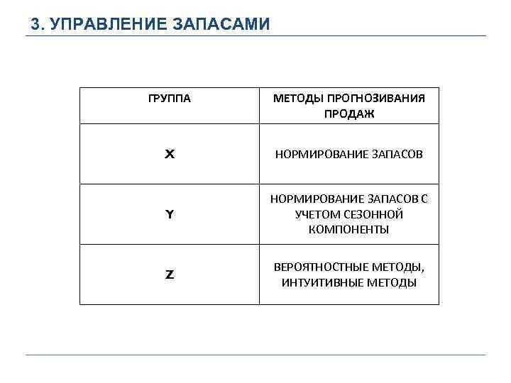 3. УПРАВЛЕНИЕ ЗАПАСАМИ ГРУППА МЕТОДЫ ПРОГНОЗИВАНИЯ ПРОДАЖ X НОРМИРОВАНИЕ ЗАПАСОВ Y НОРМИРОВАНИЕ ЗАПАСОВ С